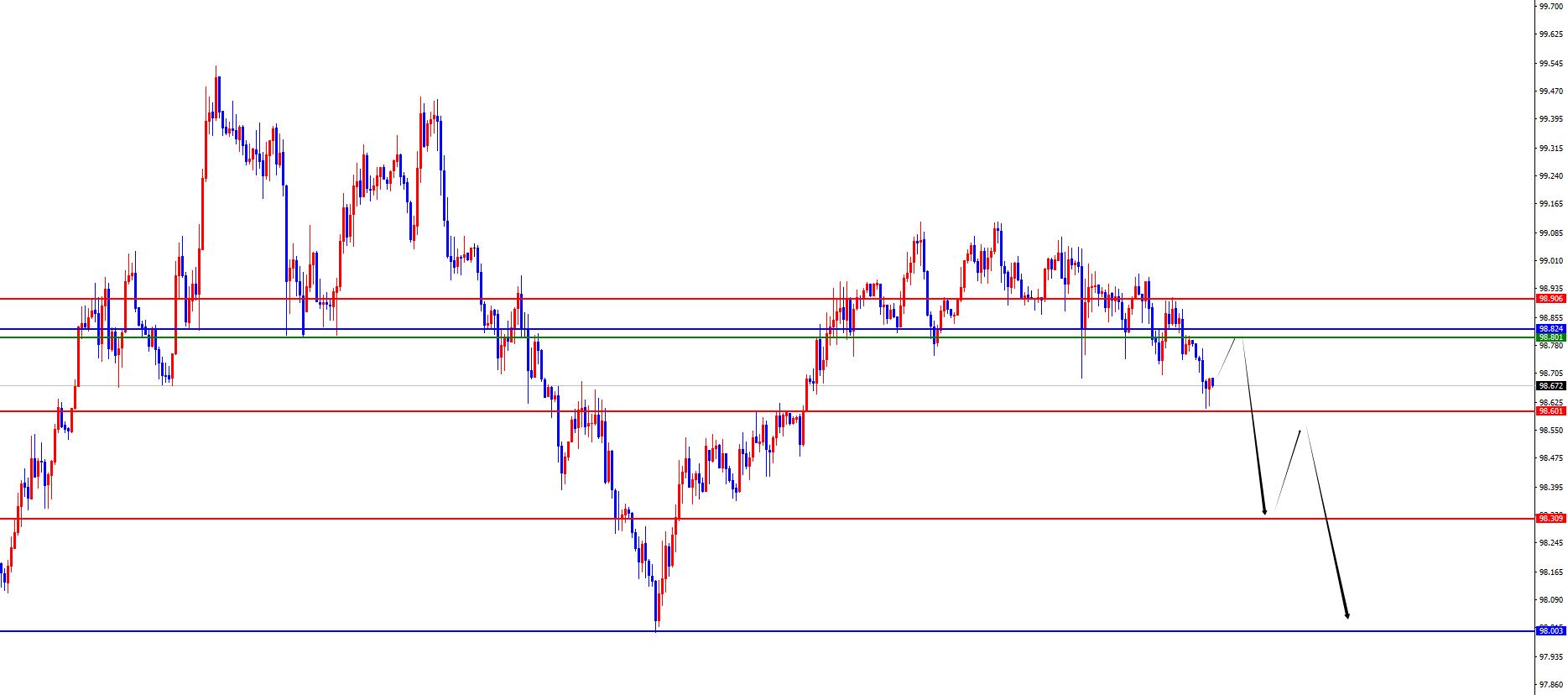 【XM外汇市场分析】：黄金区间破位后关注延续，欧美四小时支撑不破仍是多(图1)