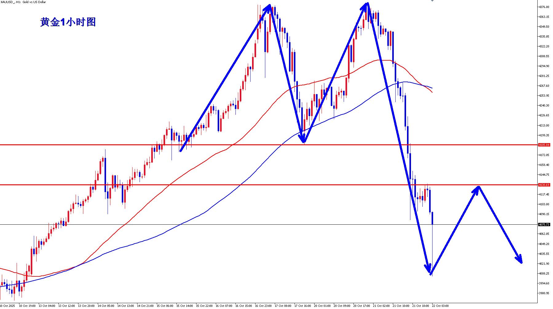 【XM官网】：黄金双顶确立，早盘反弹继续空！(图2)