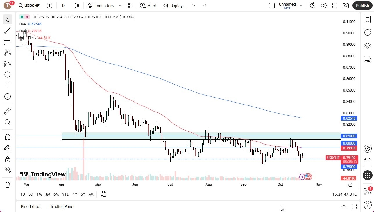 【XM Decision Analysis】--USD/CHF Forecast: Drops, Tests Key Support(图1)
