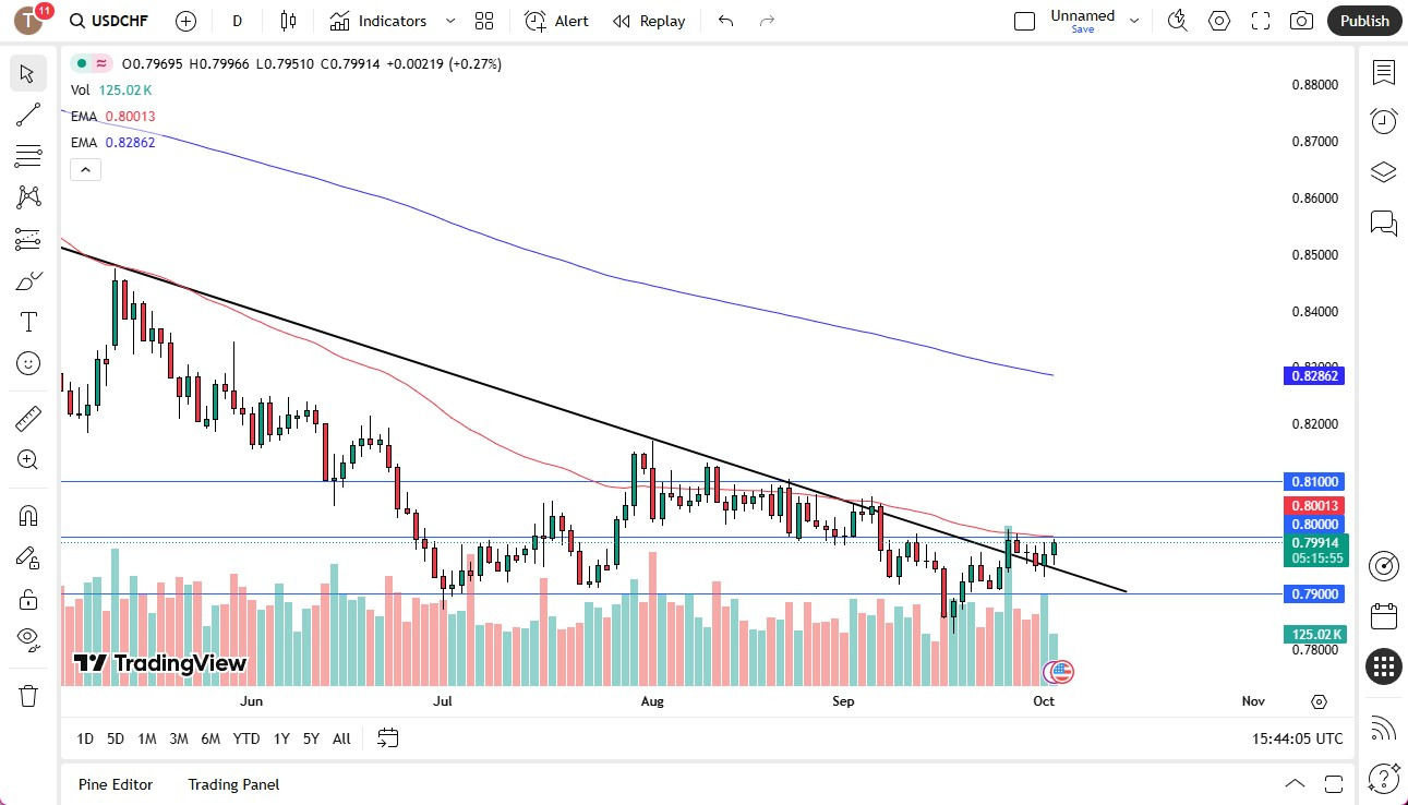 【XM Forex】--USD/CHF Forecast: US Dollar Continues to Fight the Swiss Franc on Thursday(图1)