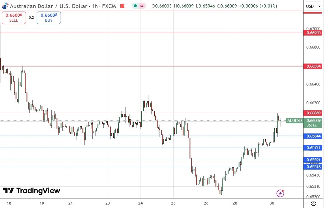【XM Market Review】--AUD/USD Forex Signal: Bulls Can’t Overcome $0.6600 Area Yet(图1)