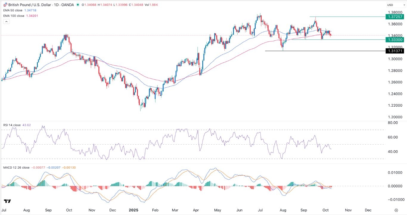 【XM Decision Analysis】--GBP/USD Signal: Bearish Sentiment Amid US Data Drought(图1)
