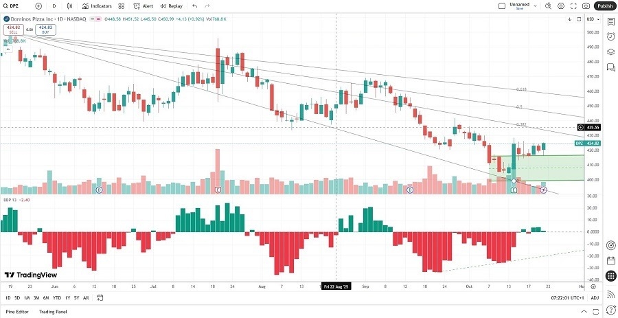 【XM Forex】--Domino’s Pizza (DPZ) Stock Signal: Should You Buy After Earnings?(图2) 【XM Forex】--Domino’s Pizza (DPZ) Stock Signal: Should You Buy After Earnings?(图2)