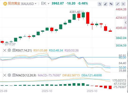 【XM官网】:中美贸易乐观情绪抵消美联储降息押注,金价触及三周低点(图1) 【XM官网】:中美贸易乐观情绪抵消美联储降息押注,金价触及三周低点(图1)