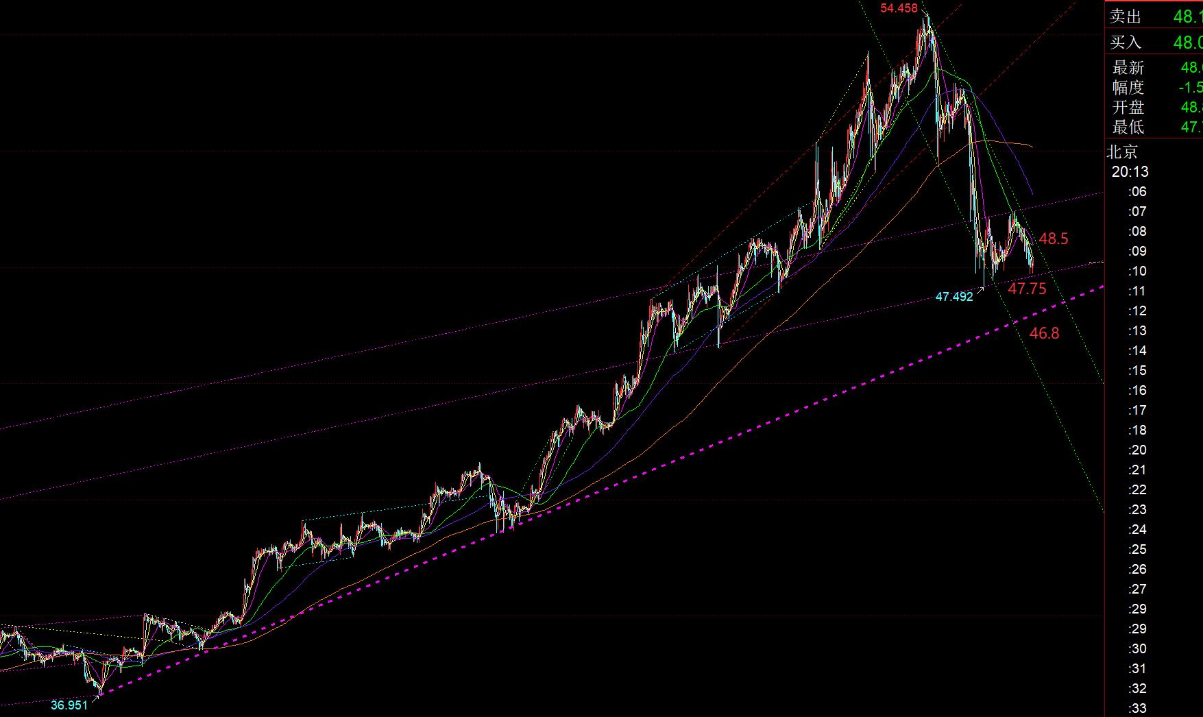 【XM外汇决策分析】：今晚CPI数据会带来不小的振幅，留意4044得失(图2)