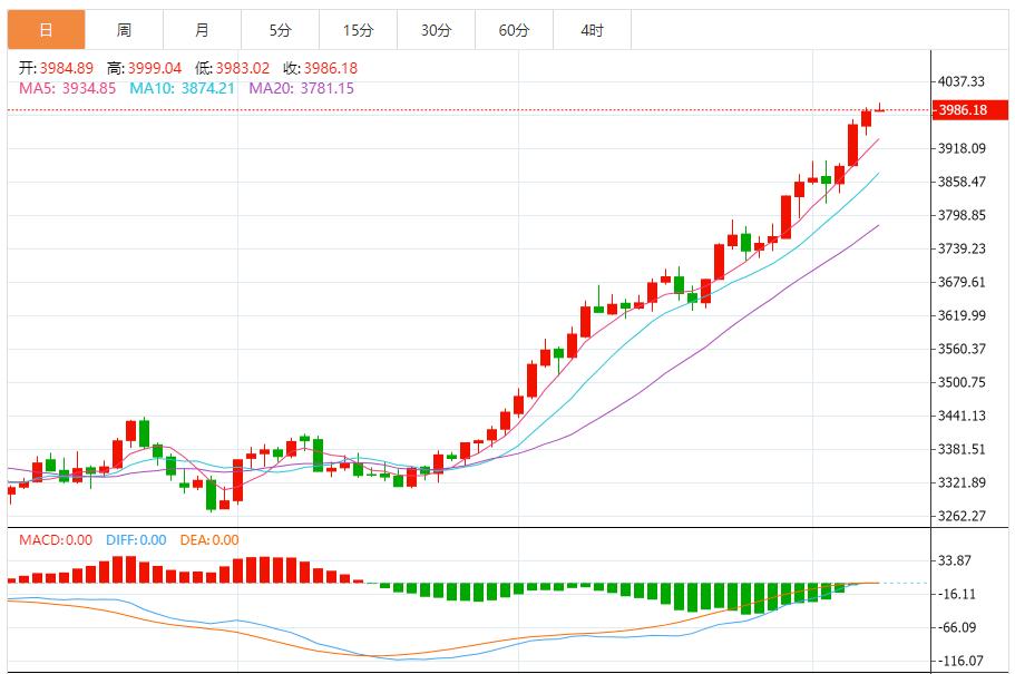 【XM外汇决策分析】：金价维持高位震荡，以回调做多为主 反弹高空为辅(图1)
