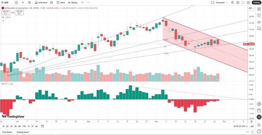 【XM Forex】--McDonald’s (MCD) Stock Signal: More Downside Ahead?(图2)