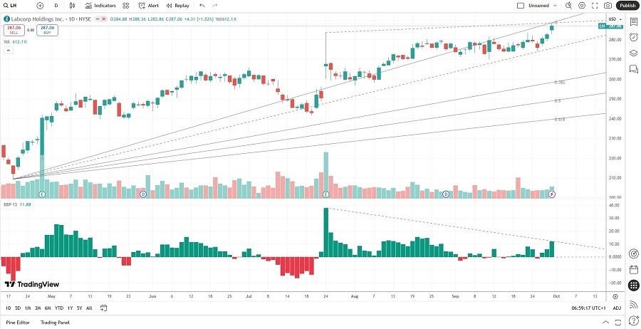 【XM Market Review】--Labcorp (LH) Stock Signal: Will Bearish Pressures Force a Sell-Off?(图1)