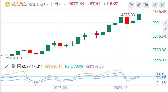 【XM外汇市场评论】：贸易紧张局势抵消了积极的风险基调，黄金继续上行(图1)