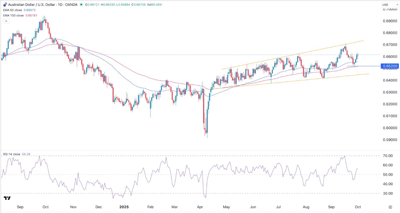 【XM Group】--AUD/USD Forex Signal: AUD/USD Signal: Chart Pattern Points to More Gains(图1)