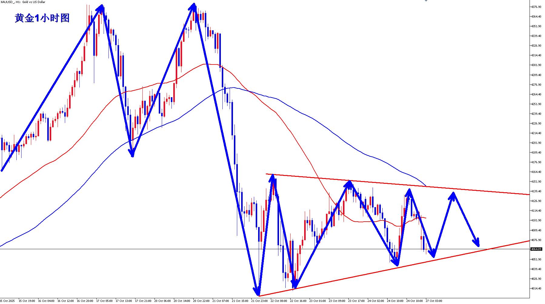 【XM官网】：避险缓解，黄金继续震荡！(图1)