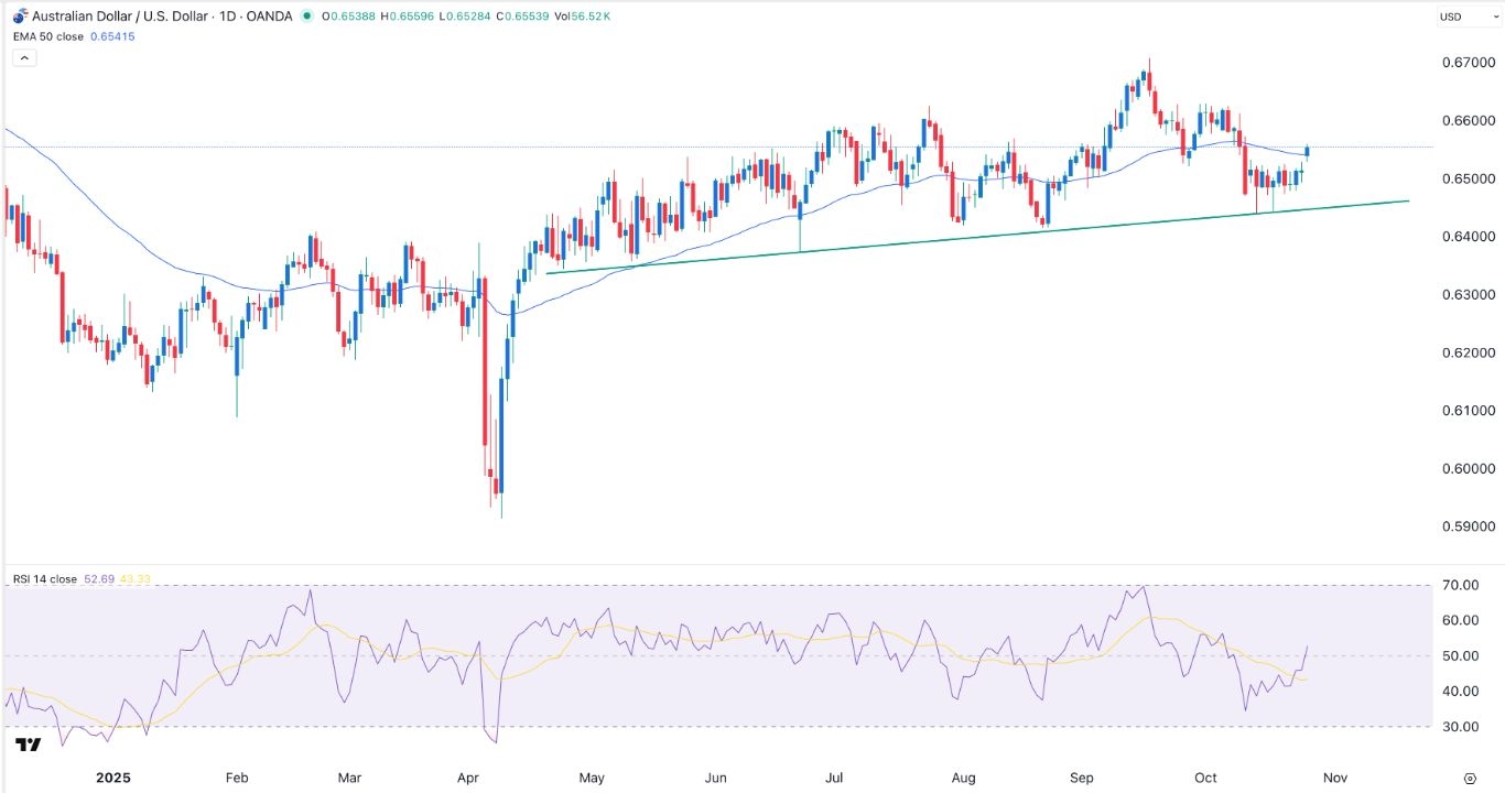 【XM Market Analysis】--AUD/USD Forex Signal: Bullish Outlook Ahead of Fed Decision(图1)