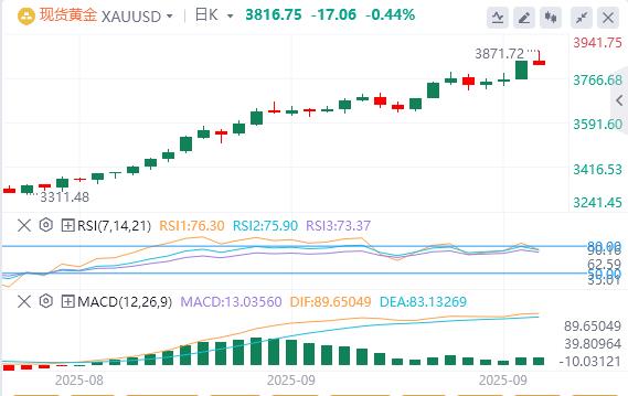 【XM外汇官网】：黄金从历史高点进一步回落(图1)