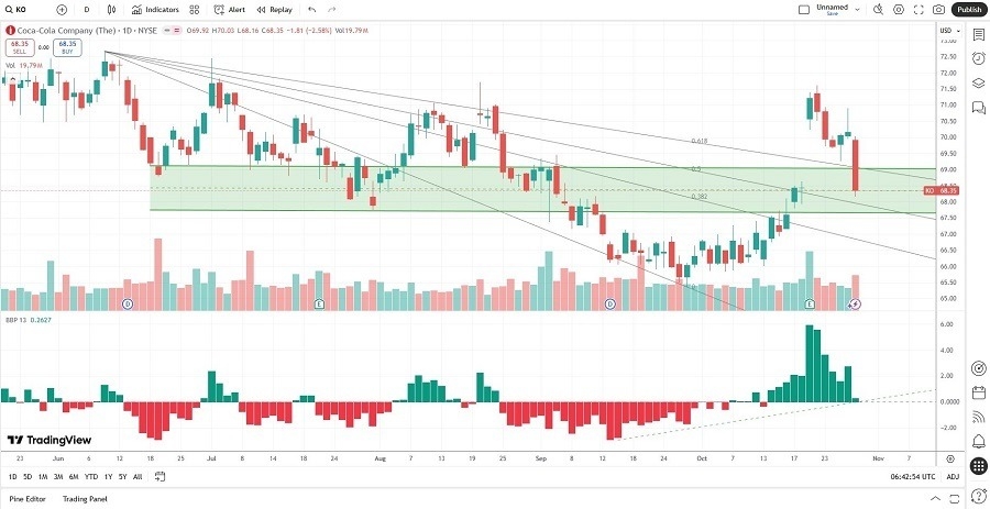 【XM Market Analysis】--Coca-Cola www.xmmaker.company (KO) Stock Signal: What’s Next After Earnings?(图2) 【XM Market Analysis】--Coca-Cola www.xmmaker.company (KO) Stock Signal: What’s Next After Earnings?(图2)