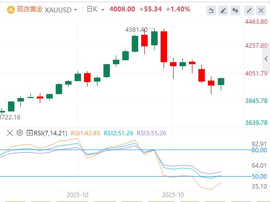 【XM外汇】：黄金进一步回升至4000美元关口(图1)
