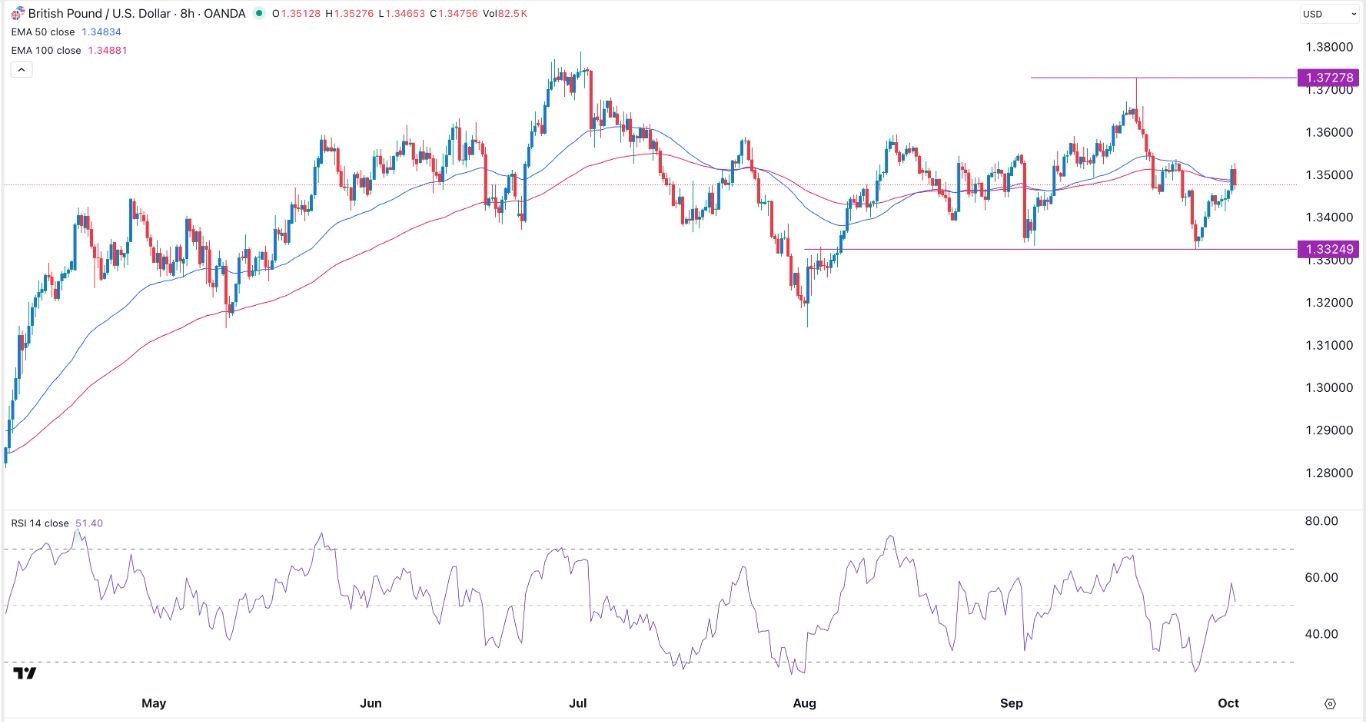 【XM Decision Analysis】--GBP/USD Signal: Double-Bottom Pattern Forms(图1)