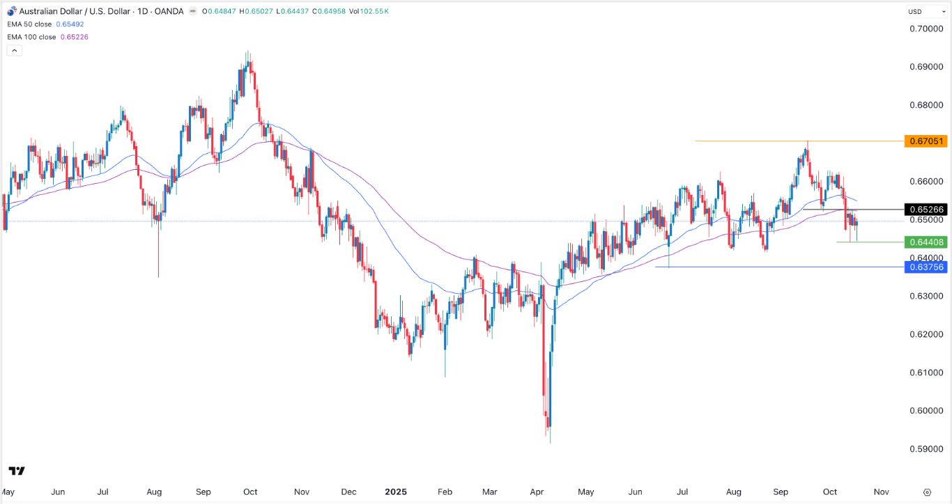 【XM Forex】--AUD/USD Forex Signal: Forecast as Odds of RBA Cuts Jump(图1)
