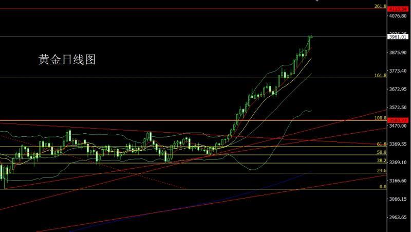 【XM外汇市场分析】：日线大阳临4000，金银低多待了结(图1)
