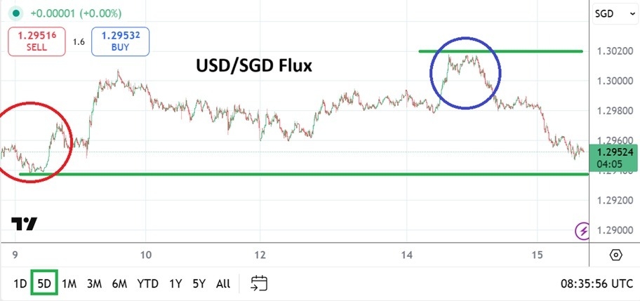 【XM Decision Analysis】--USD/SGD: After Tests of Mid-Term Highs a Slight Selloff Seen(图1)