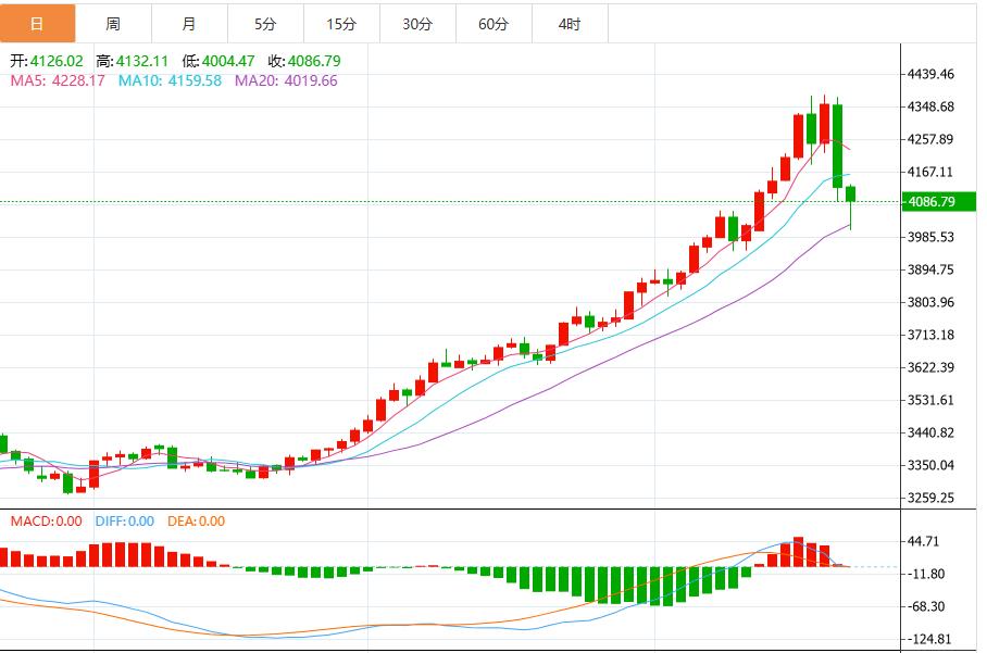 【XM外汇平台】：今日黄金价格最新技术走势分析(图1)