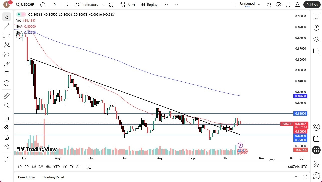 【XM Forex】--USD/CHF Forex Signal: Breakout Signal Nearing(图1)