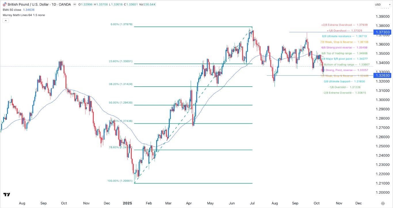 【XM Forex】--GBP/USD Signal: Bearish Outlook Ahead of Key UK Data(图1) 【XM Forex】--GBP/USD Signal: Bearish Outlook Ahead of Key UK Data(图1)