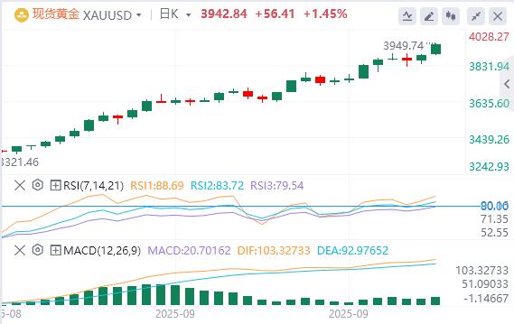 【XM外汇官网】：美联储降息押注和避险买盘的上升趋势仍未中断，黄金再创历史新高(图1)