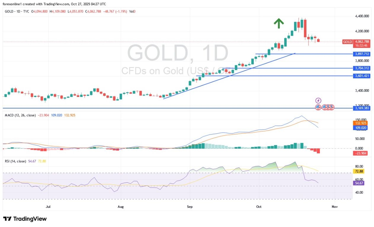 【XM Group】--Gold Analysis: Gold Price Faces $4,000 Again(图1) 【XM Group】--Gold Analysis: Gold Price Faces $4,000 Again(图1)