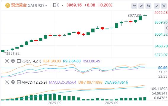 【XM外汇市场分析】：美元和收益率坚挺，黄金徘徊在历史高点附近(图1)