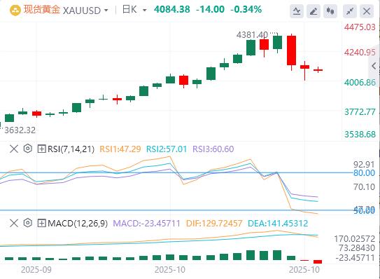 【XM外汇市场分析】：交易员在美国关键通胀数据公布前获利了结，黄金暴跌(图1)