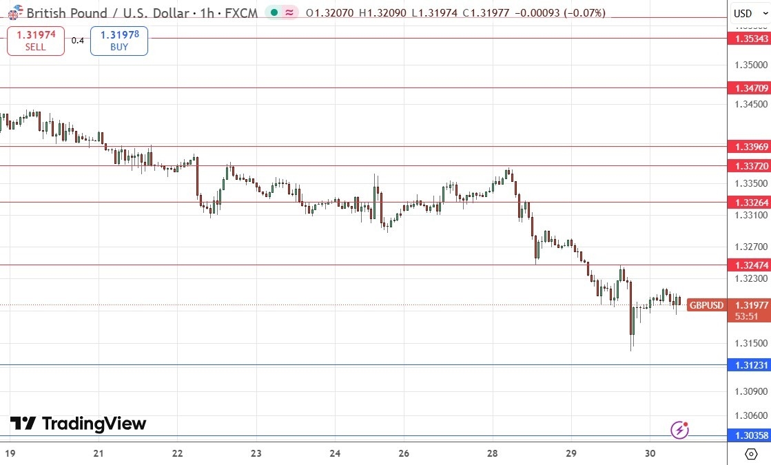 【XM Market Analysis】--GBP/USD Forex Signal: Weak Recovery from 2-Month Low Price(图1)