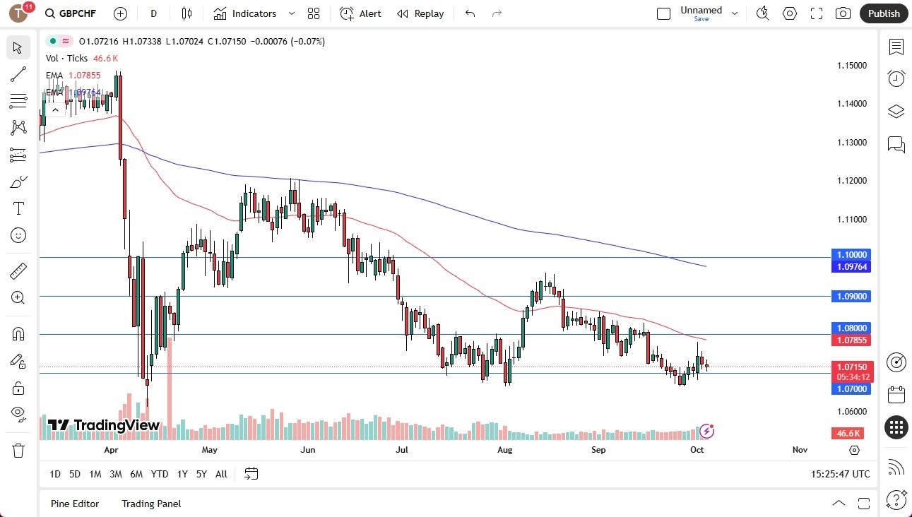 【XM Group】--British Pound Quiet Against Swiss Franc at Support(图1)