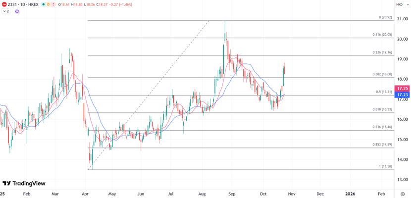 【XM外汇决策分析】：李宁宣布入驻美团闪购，股价短线大涨后掉头(图1)