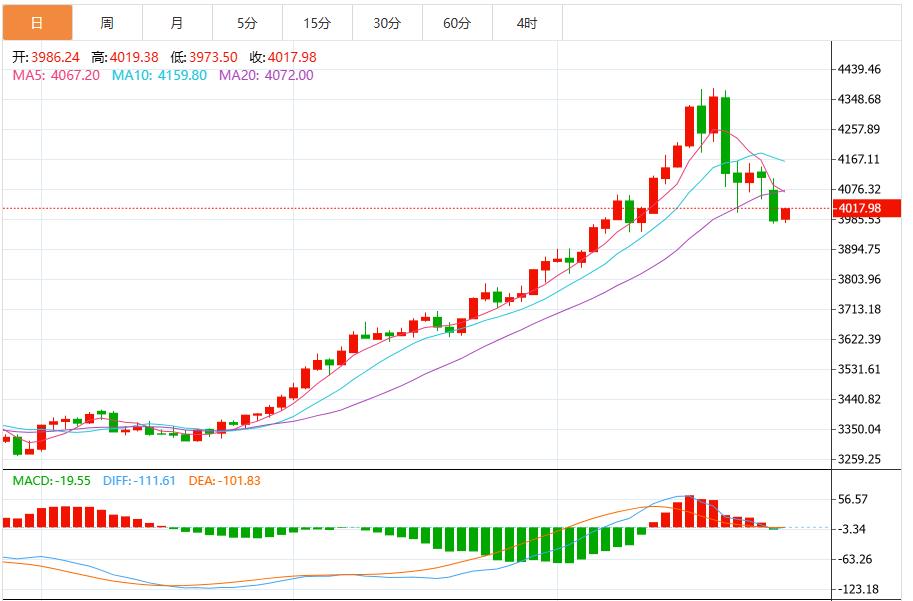 【XM Group】:今日黄金价格最新技术走势分析(图1) 【XM Group】:今日黄金价格最新技术走势分析(图1)