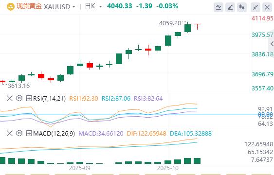 【XM Group】：黄金扭转跌势重回4040附近，看涨潜力仍然存在(图1)