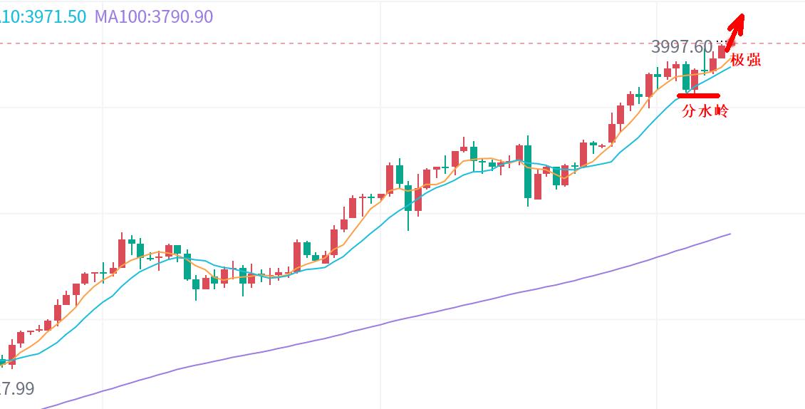 【XM外汇平台】:黄金,见证4000美元时代!(图1) 【XM外汇平台】:黄金,见证4000美元时代!(图1)