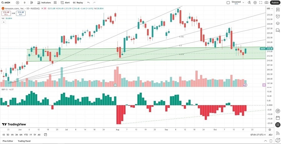 【XM Group】--Amazon.com (AMZN) Stock Signal: Time to Go Long Before Earnings?(图2)