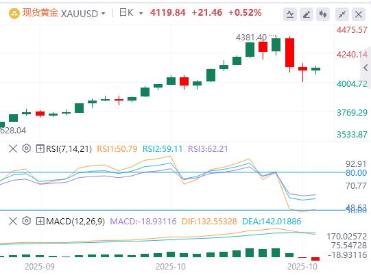 【XM外汇官网】：在美国停摆和贸易紧张局势下，避险需求使黄金上涨(图1)