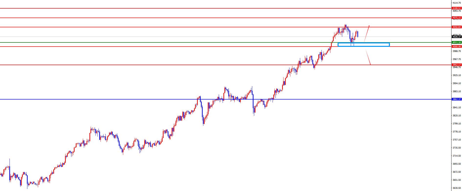 【XM外汇平台】：黄金早盘低点为日内分水岭，欧美四小时阻力为短线分水岭(图2)