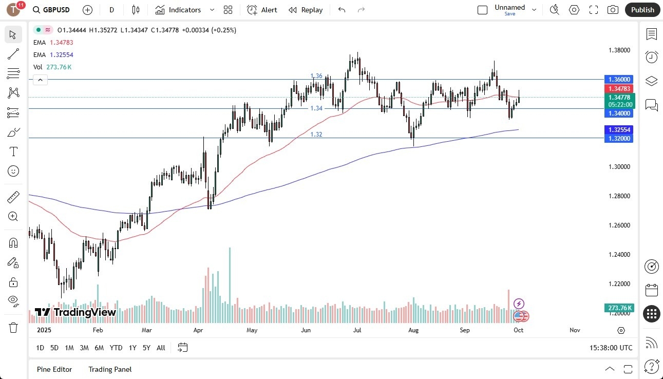 【XM Decision Analysis】--GBP/USD Forecast: British Pound Struggles to Hold Gains on Wednesday(图1)