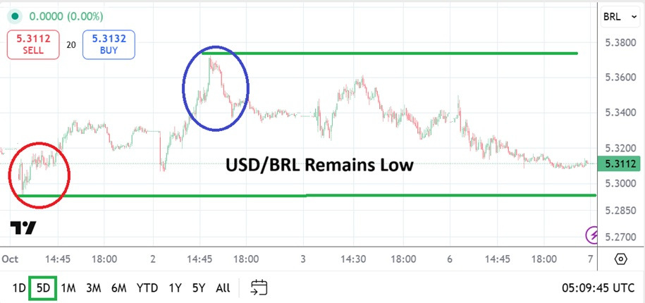 【XM Market Review】--USD/BRL Analysis: Speculative Reaction Awaits After Return to Depths(图1)