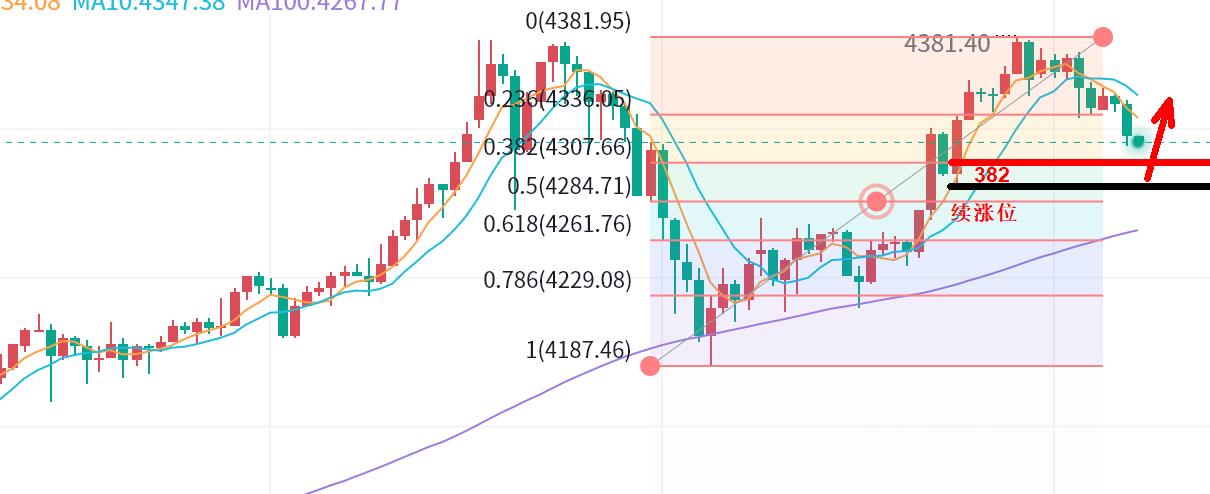【XM Group】:黄金,真阳还是假涨?(图1) 【XM Group】:黄金,真阳还是假涨?(图1)