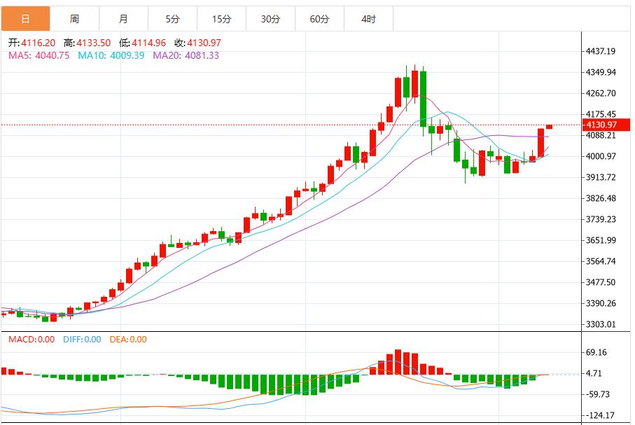 【XM Group】：今日黄金价格最新技术走势分析(图1)