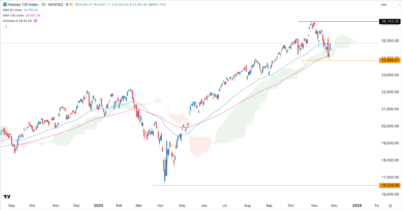 【XM Market Review】--Nasdaq 100 Analysis: Holds Above Ichimoku Ahead of Key Tech Earnings(图1)