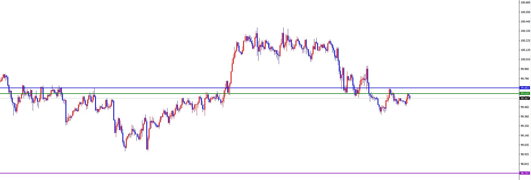 【XM外汇市场分析】：美系周初看空后持续下跌，非美顺利飙升一周(图1)