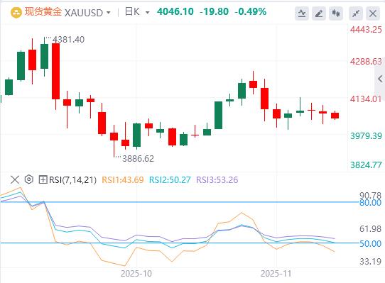 【XM外汇平台】：黄金在美元看涨和积极风险基调下下跌(图1)