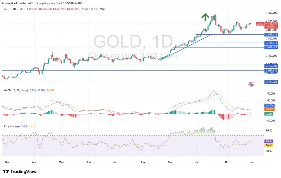 【XM Decision Analysis】--Gold Analysis: Upward Trajectory Awaits Positive Stimulus Factors(图1)