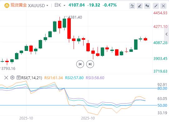 【XM Group】：由于风险偏好情绪和美元需求回升，黄金从三周高点回落(图1)