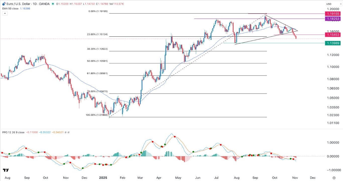 【XM Market Analysis】--EUR/USD Forex Signal: Bears Prevail Amid a Risk-off Sentiment(图1)