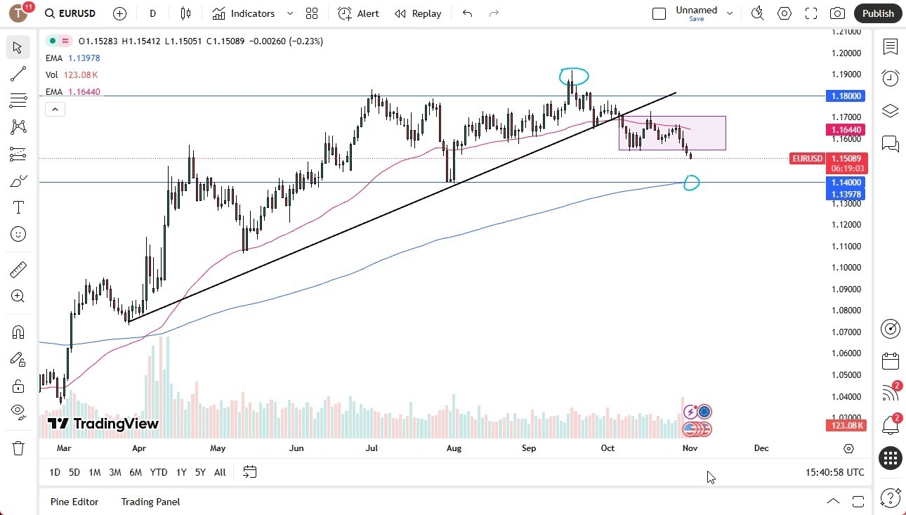 【XM Market Review】--EUR/USD Forecast: Euro Pressured Below 1.15(图1) 【XM Market Review】--EUR/USD Forecast: Euro Pressured Below 1.15(图1)
